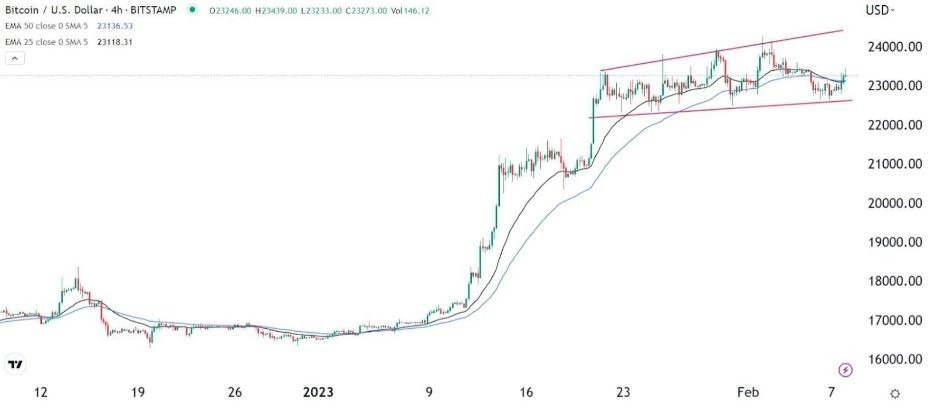 Gráfico BTC/USD (4H)