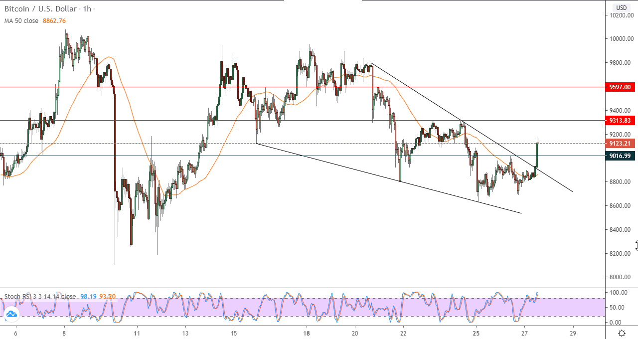 الرسم البياني للبتكوين مقابل الدولار الامريكي على مدار 60 دقيقة