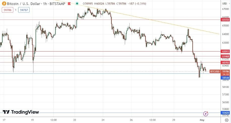 BTC/USD Hoy: Señal Forex 01/05 Gráfica | DailyForex.com BTC/USD Hoy: Señal Forex 01/05 Gráfica | DailyForex.com