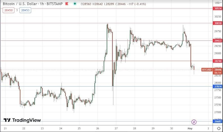 Gráfico de la Señal Forex BTC/USD Gráfico de la Señal Forex BTC/USD