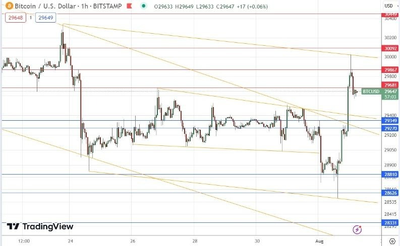 Gráfico de la Señal Forex BTC/USD Gráfico de la Señal Forex BTC/USD
