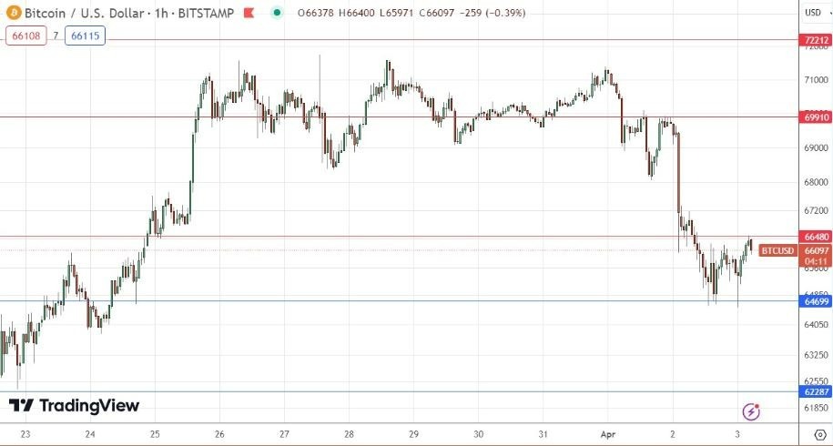 BTC/USD Hoy: Señal Forex 03/04 Gráfica | DailyForex.com