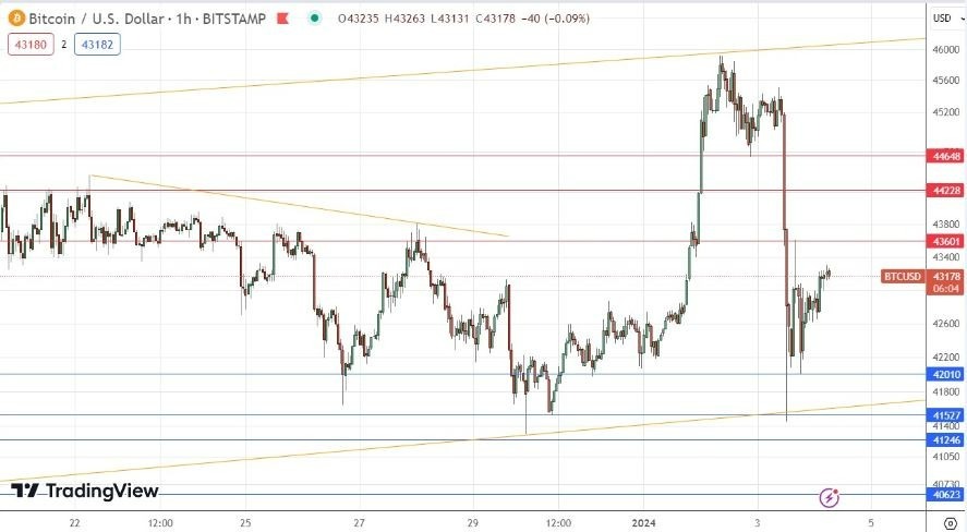 Gráfico de la Señal Forex BTC/USD 