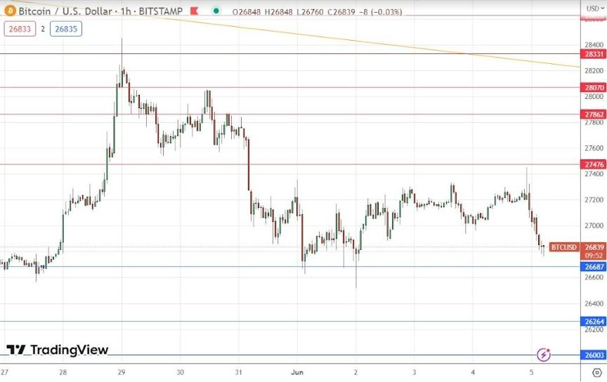Gráfico de la Señal Forex BTC/USD