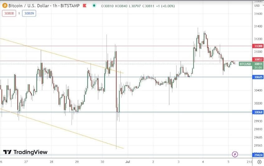 Gráfico de la Señal BTC/USD Gráfico de la Señal BTC/USD