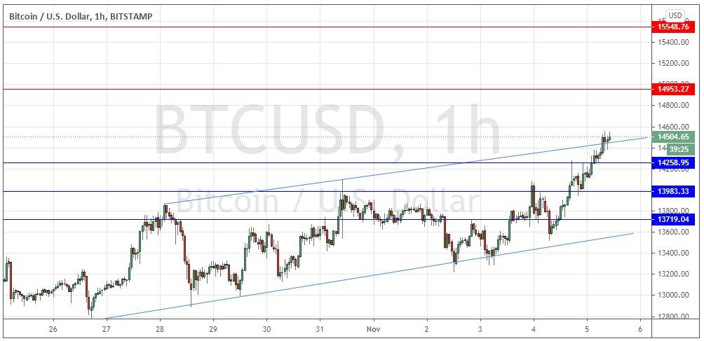 BTC/USD