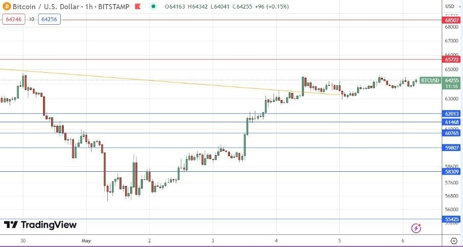 BTC/USD Hoy: Señal Forex 06/05 Gráfica | DailyForex.com BTC/USD Hoy: Señal Forex 06/05 Gráfica | DailyForex.com