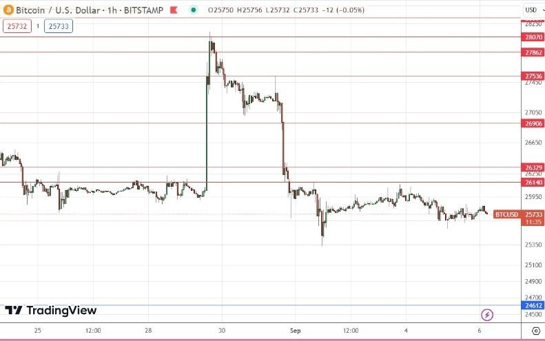 Gráfico de la Señal Forex BTC/USD Gráfico de la Señal Forex BTC/USD
