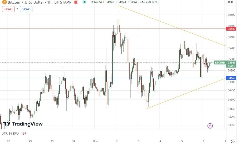 Gráfico de la Señal Forex BTC/USD Gráfico de la Señal Forex BTC/USD