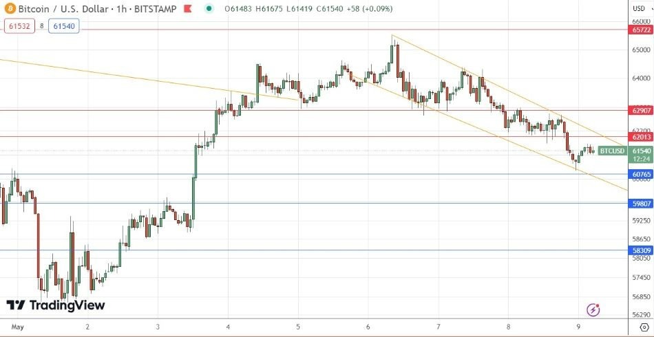 BTC/USD Hoy: Señal Forex 09/05 Gráfica | DailyForex.com