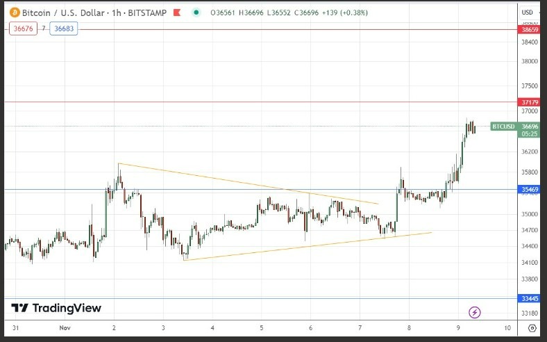 Gráfico de la Señal Forex BTC/USD Gráfico de la Señal Forex BTC/USD