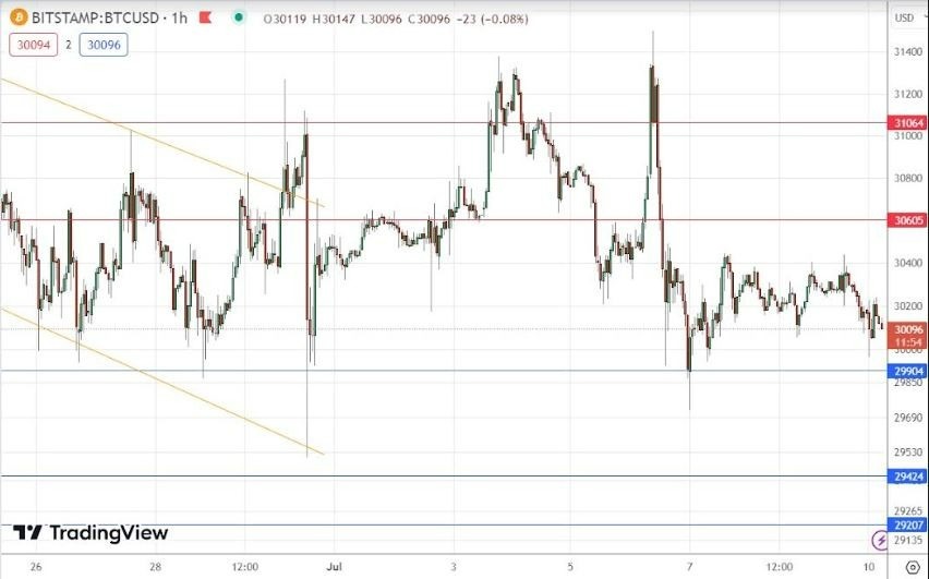Gráfico de la Señal Forex BTC/USD Gráfico de la Señal Forex BTC/USD