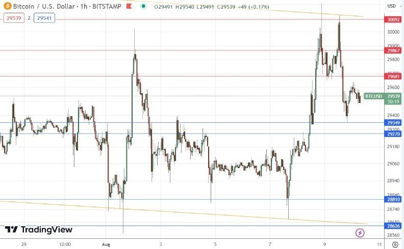Gráfico de la Señal Forex BTC/USD