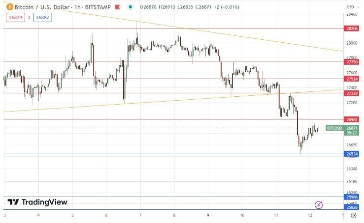Gráfico de la Señal Forex BTC/USD 