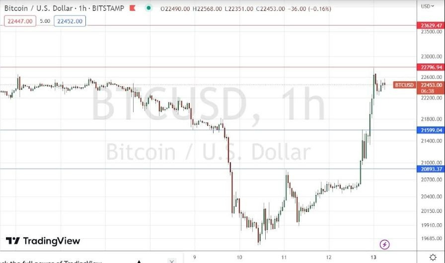 Gráfica de la Señal Forex BTC/USD