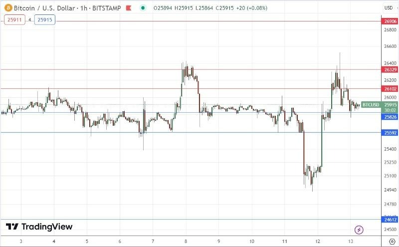 Gráfico de la Señal Forex BTC/USD Gráfico de la Señal Forex BTC/USD