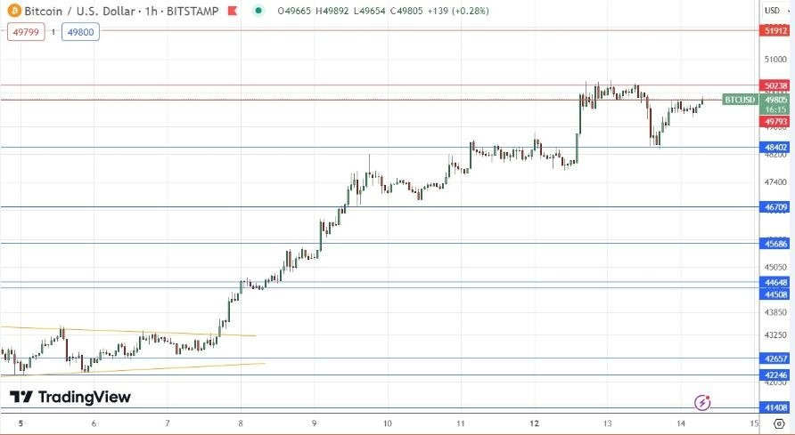 BTC/USD Hoy: Señal Forex 14/02 Gráfica | DailyForex.com