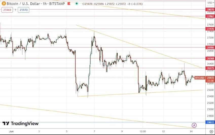Gráfico de la Señal Forex BTC/USD