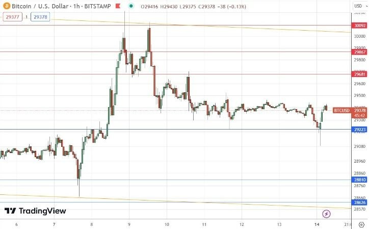 Gráfico de la Señal Forex BTC/USD Gráfico de la Señal Forex BTC/USD
