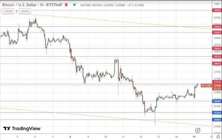 Gráfico de la Señal Forex BTC/USD Gráfico de la Señal Forex BTC/USD