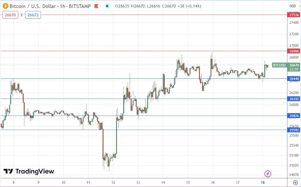 Gráfico de la Señal Forex BTC/USD 
