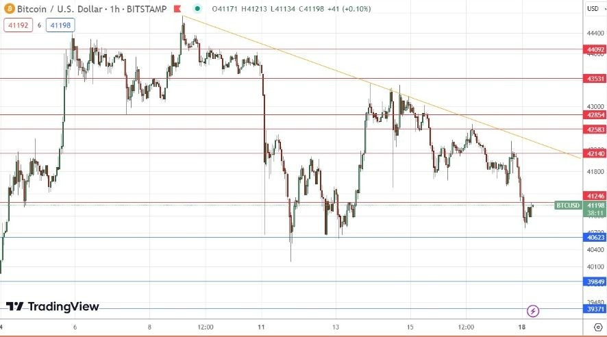 Gráfico de la Señal Forex BTC/USD Gráfico de la Señal Forex BTC/USD