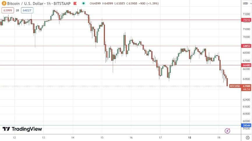 BTC/USD Hoy: Señal Forex 19/03 Gráfica | DailyForex.com BTC/USD Hoy: Señal Forex 19/03 Gráfica | DailyForex.com