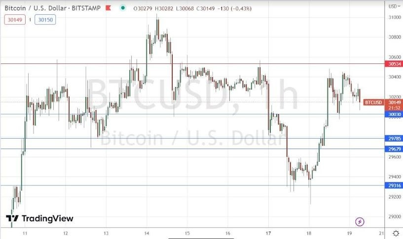 Gráfico de la Señal Forex BTC/USD