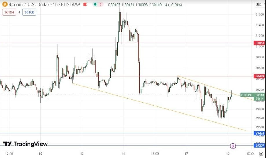 Gráfico de la Señal Forex BTC/USD Gráfico de la Señal Forex BTC/USD