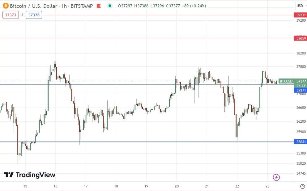 Gráfico de la Señal Forex BTC/USD Gráfico de la Señal Forex BTC/USD