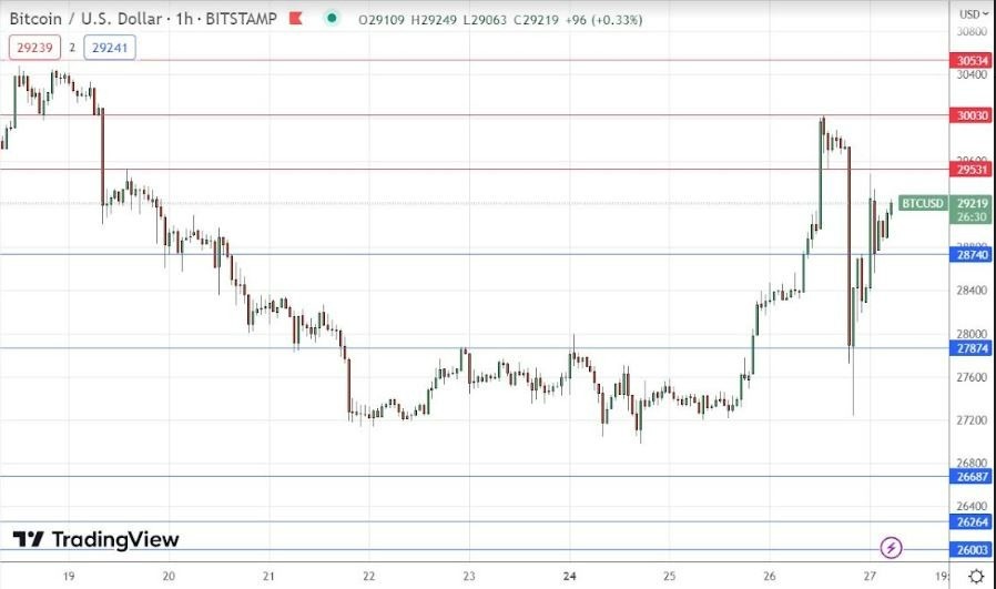 Gráfico de la Señal Forex BTC/USD Gráfico de la Señal Forex BTC/USD