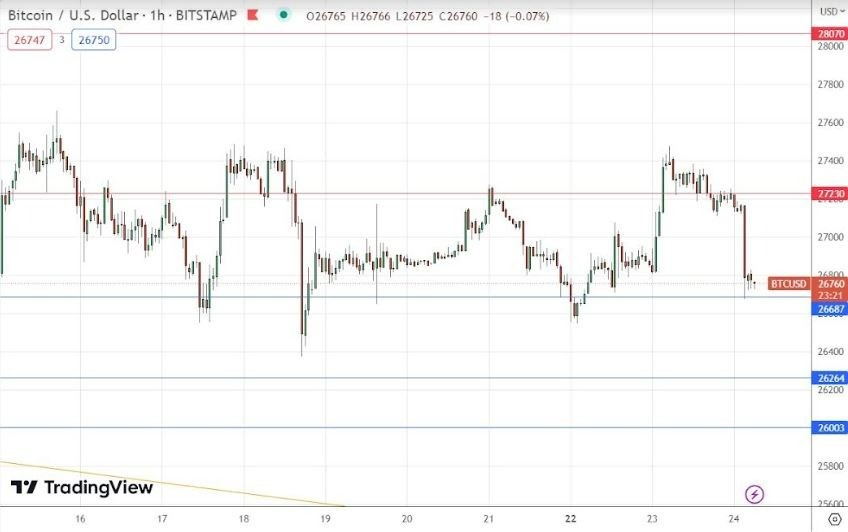 Gráfico de la Señal Forex BTC/USD