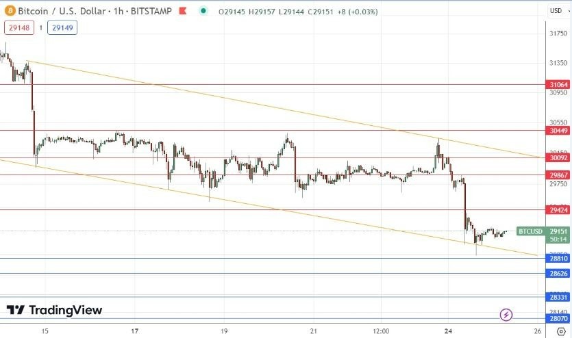 Gráfico de la Señal Forex BTC/USD 