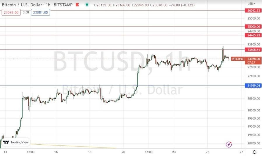 Señal Forex del BTC/USD