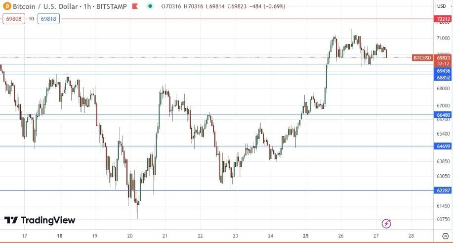 BTC/USD Hoy: Señal Forex 27/03 Gráfica | DailyForex.com BTC/USD Hoy: Señal Forex 27/03 Gráfica | DailyForex.com