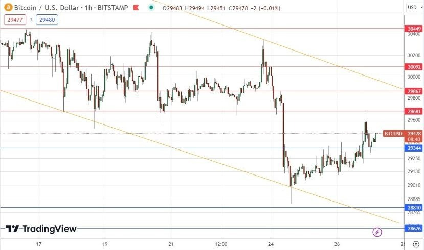 Gráfico de la Señal Forex BTC/USD Gráfico de la Señal Forex BTC/USD