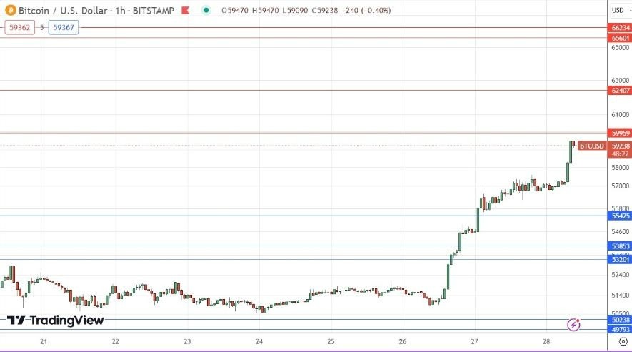 BTC/USD Hoy: Señal Forex 28/02 Gráfica | DailyForex.com