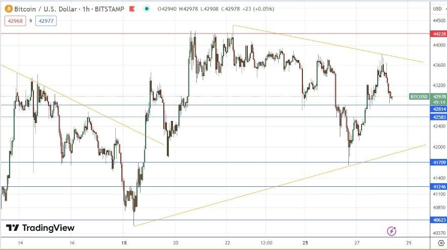 Gráfico de la Señal Forex BTC/USD 