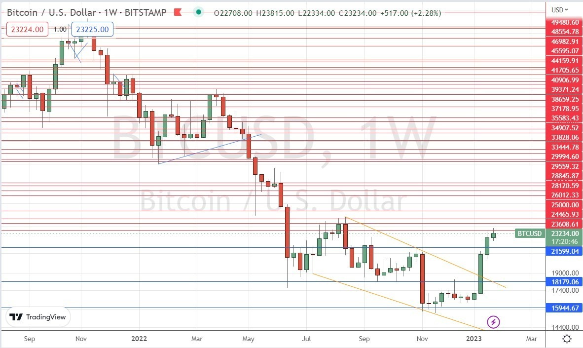 Gráfico Semanal BTC/USD Gráfico Semanal BTC/USD