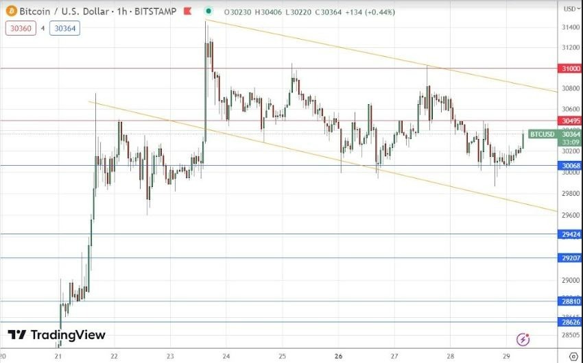 Gráfico de la Señal Forex BTC/USD