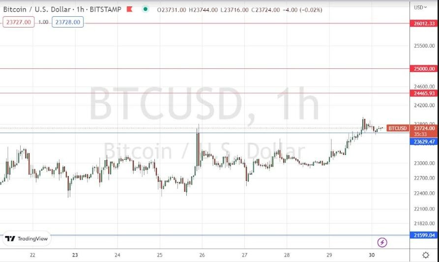 Señal Forex del BTC/USD
