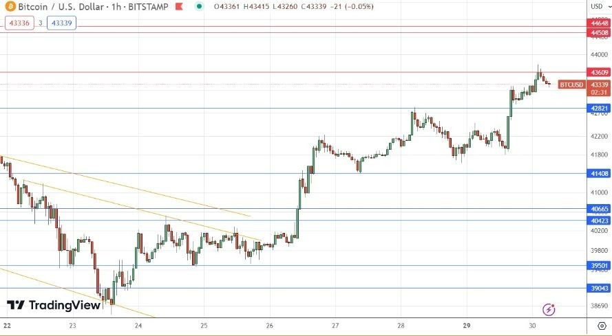 BTC/USD Hoy: Señal Forex 30/01 Gráfica | DailyForex.com