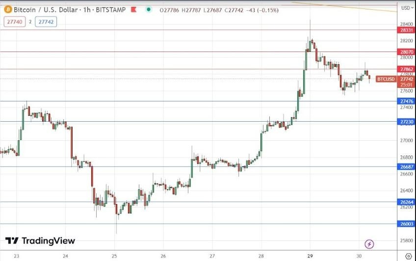Gráfico de la Señal Forex BTC/USD Gráfico de la Señal Forex BTC/USD