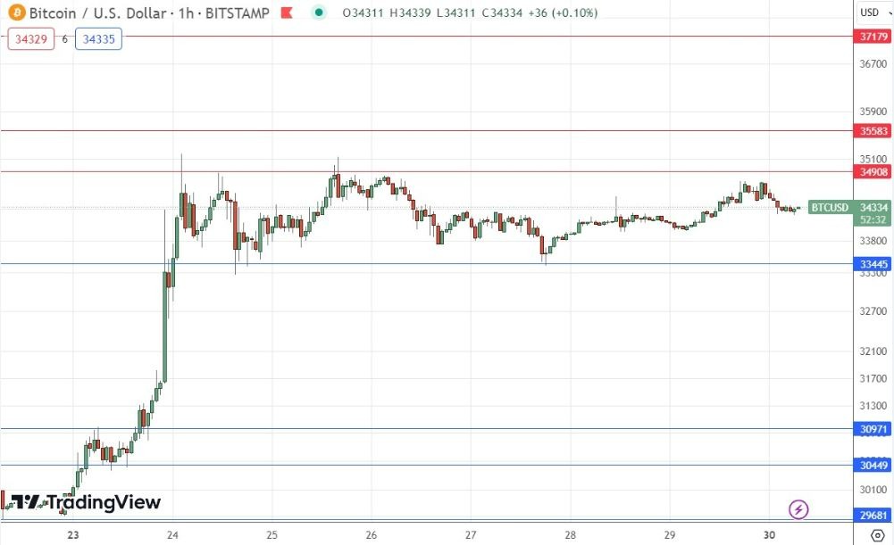 Gráfico de la Señal Forex BTC/USD Gráfico de la Señal Forex BTC/USD