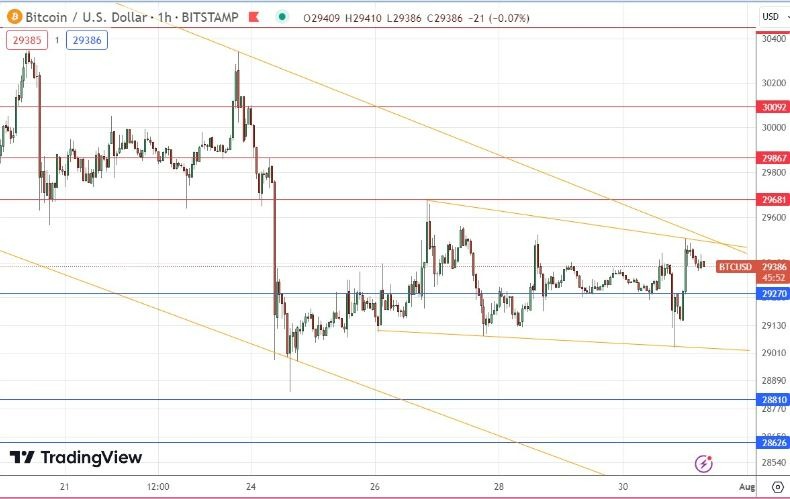 Gráfico de la Señal Forex BTC/USD Gráfico de la Señal Forex BTC/USD