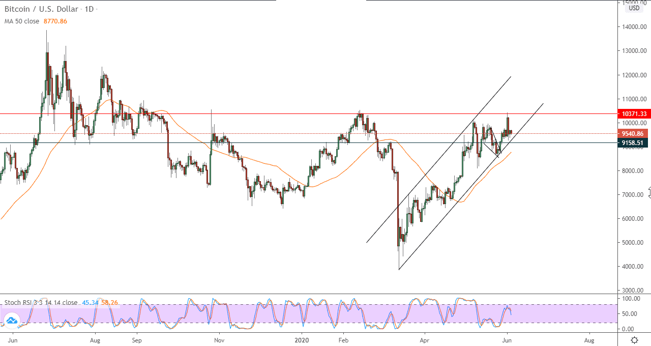الرسم البياني اليومي لزوج البيتكوينالدولار الأمريكي