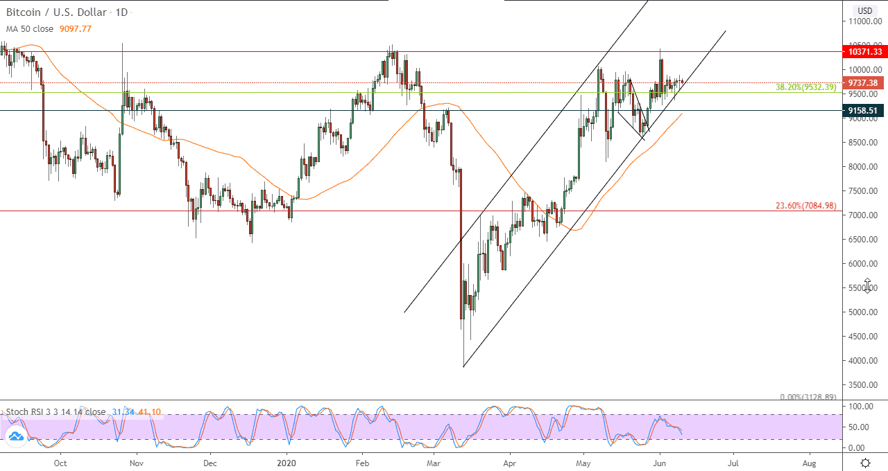 الرسم البياني اليومي لزوج البيتكوين/الدولار الأمريكي