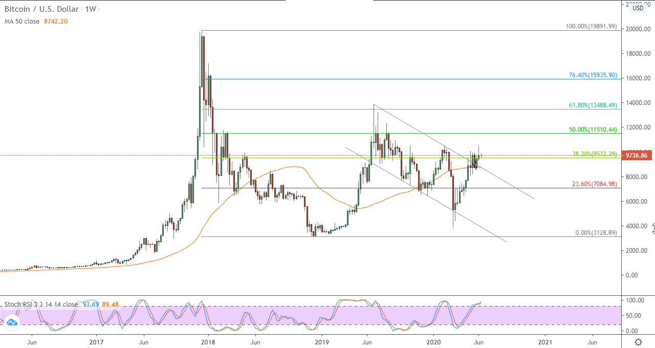 الرسم البياني في إطار أسبوعي لزوج البيتكوين/الدولار الأمريكي