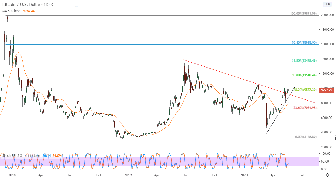 الرسم البياني اليومي لزوج البتكوين/الدولار الامريكي الرسم البياني اليومي لزوج البتكوين/الدولار الامريكي