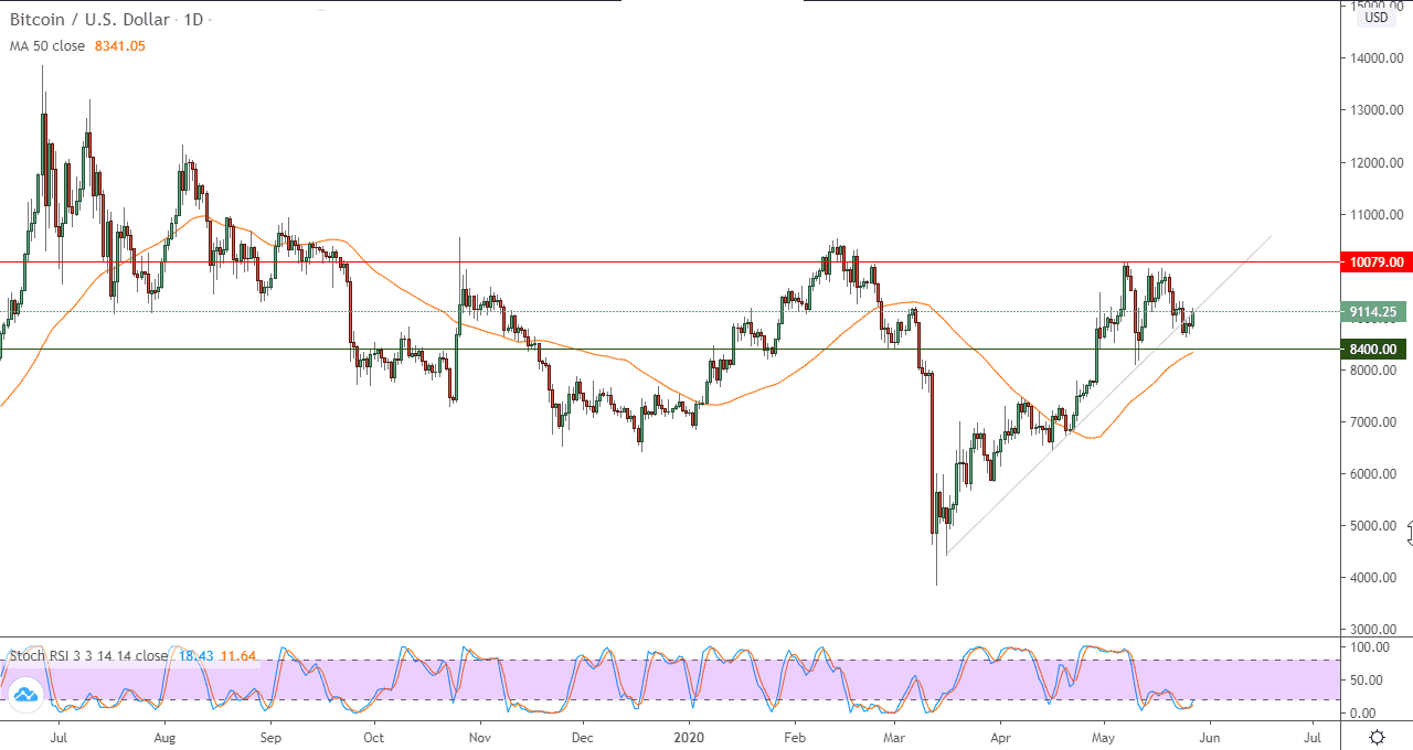 الرسم البياني اليومي للبتكوين مقابل الدولار الامريكي